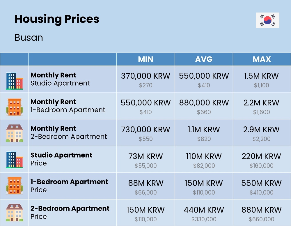 Chart showing the prices and cost of housing, accommodation, and rent in Busan