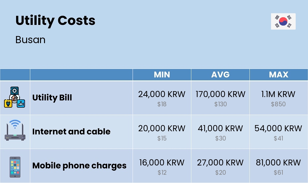 Chart showing the prices and cost of utility, energy, water, and gas for a single person in Busan