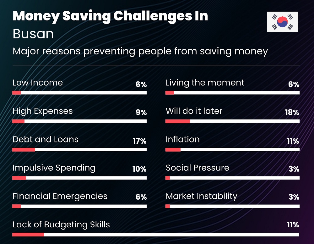 Reasons that make it difficult for couples to save money in Busan