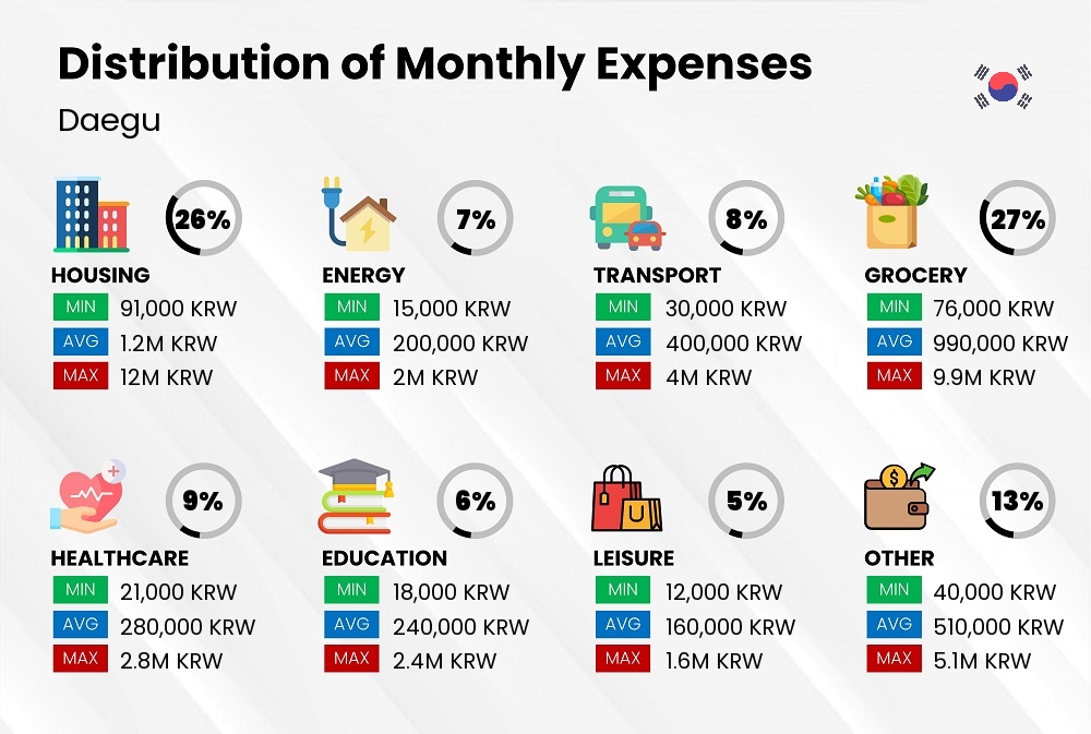 Distribution of monthly cost of living expenses in Daegu