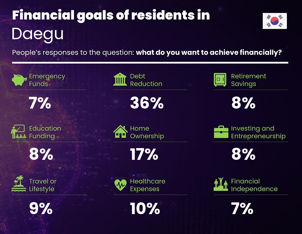 Financial goals and targets of couples living in Daegu