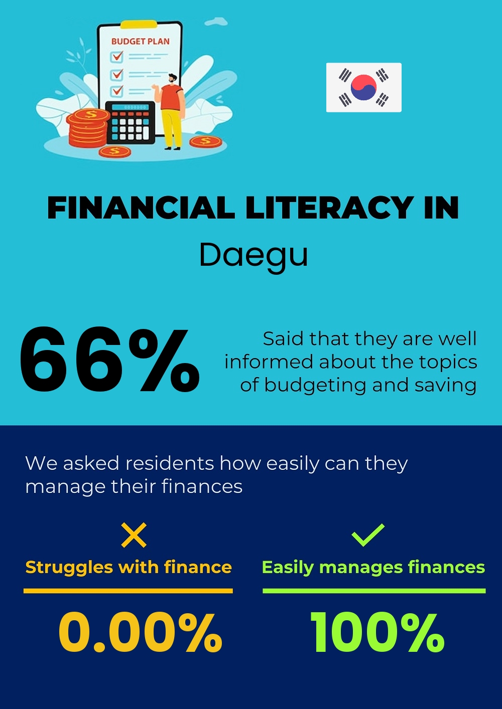 Financial literacy and difficulty in budgeting and financial planning in Daegu