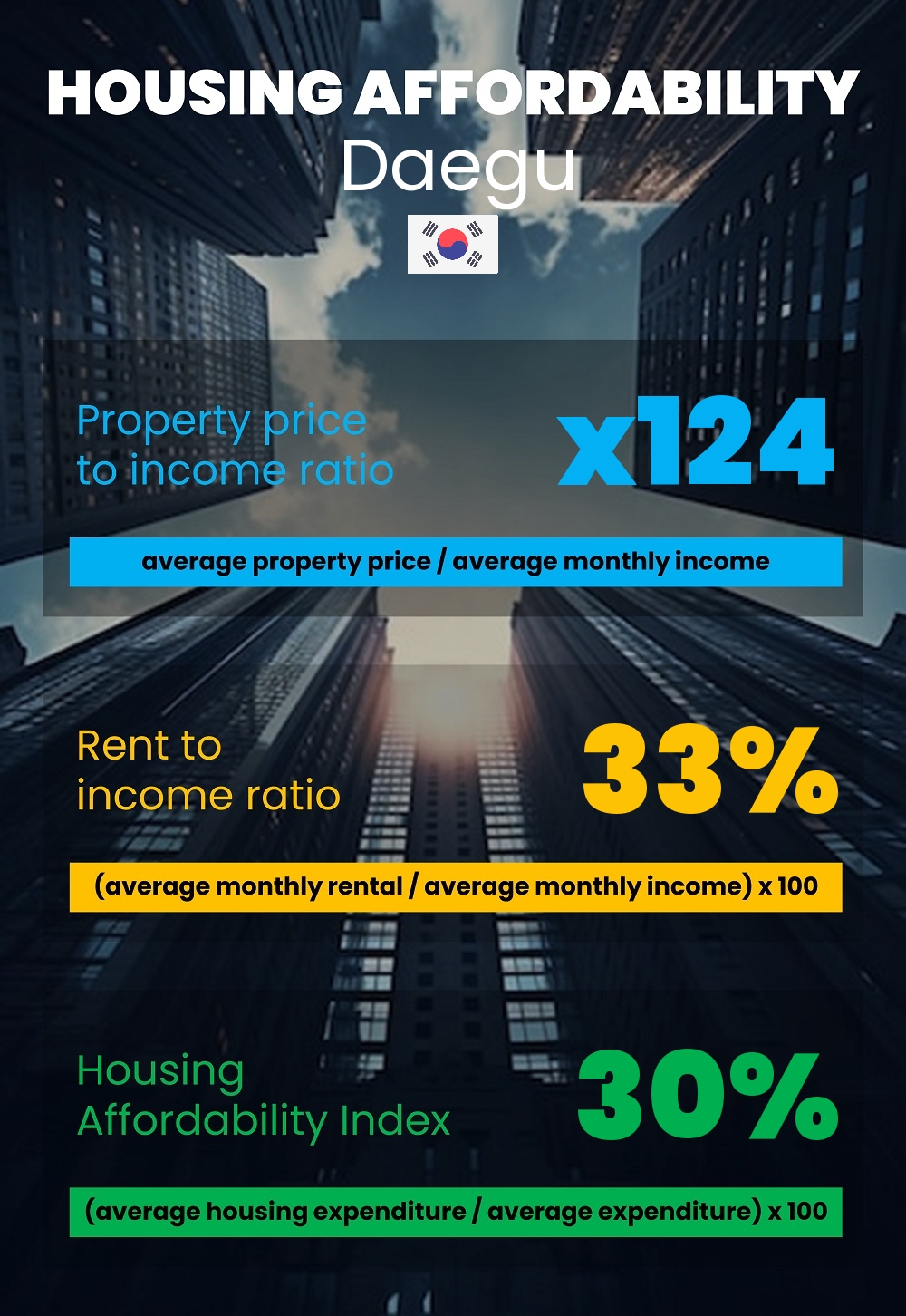 Housing and accommodation affordability, property price to income ratio, rent to income ratio, and housing affordability index chart in Daegu