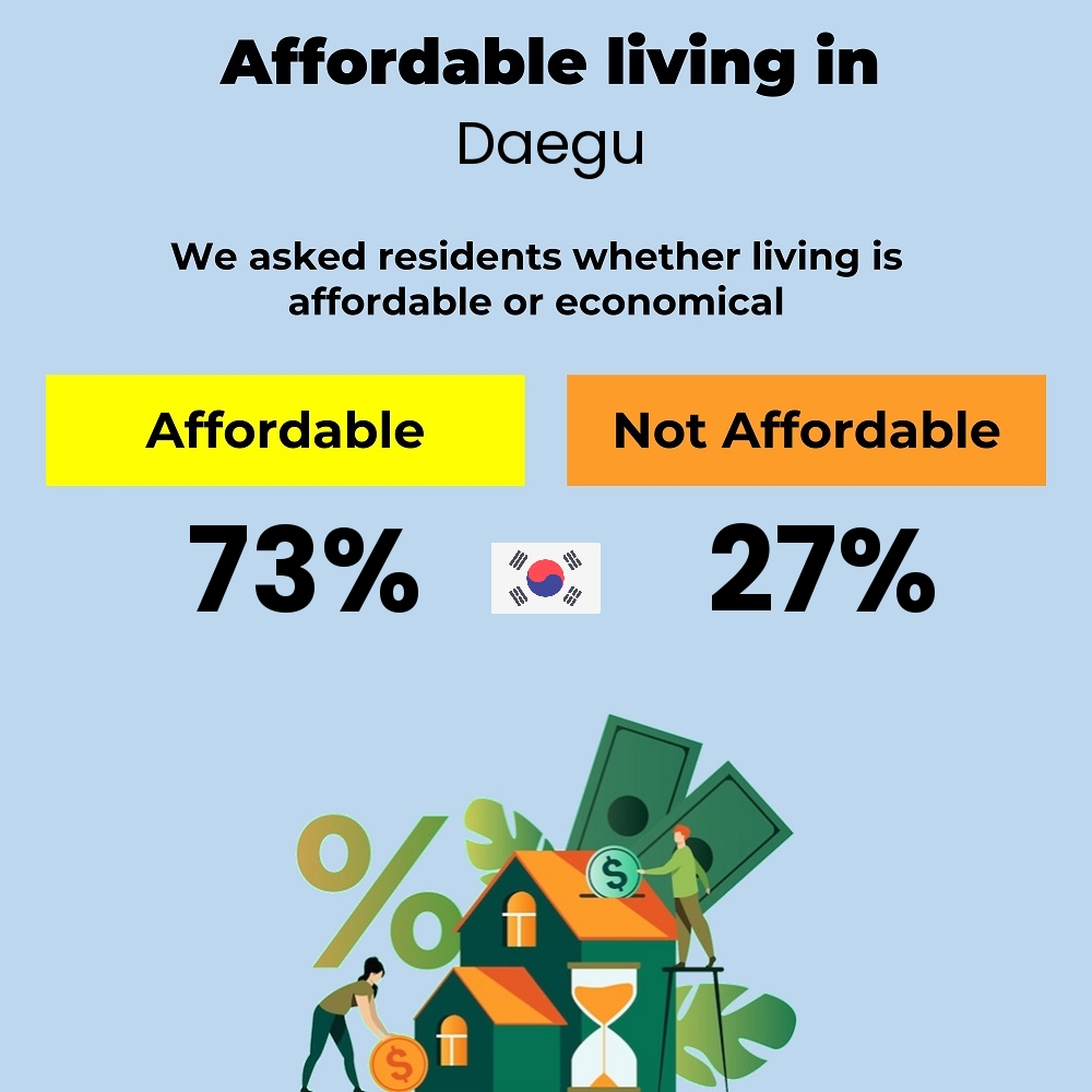 Income and cost of living compatibility. Is it affordable or economical for couples to live in Daegu