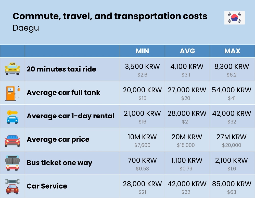 Chart showing the prices and cost of commute, travel, and transportation in Daegu