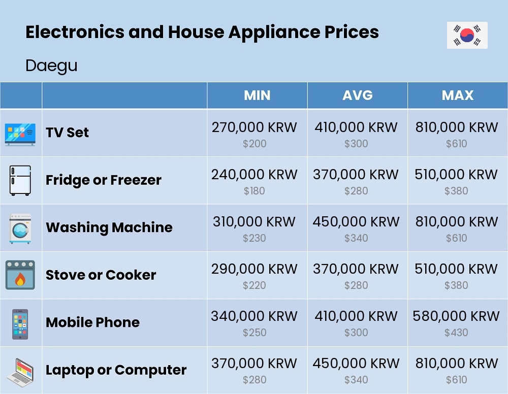 Chart showing the prices and cost of electronic devices and appliances in Daegu