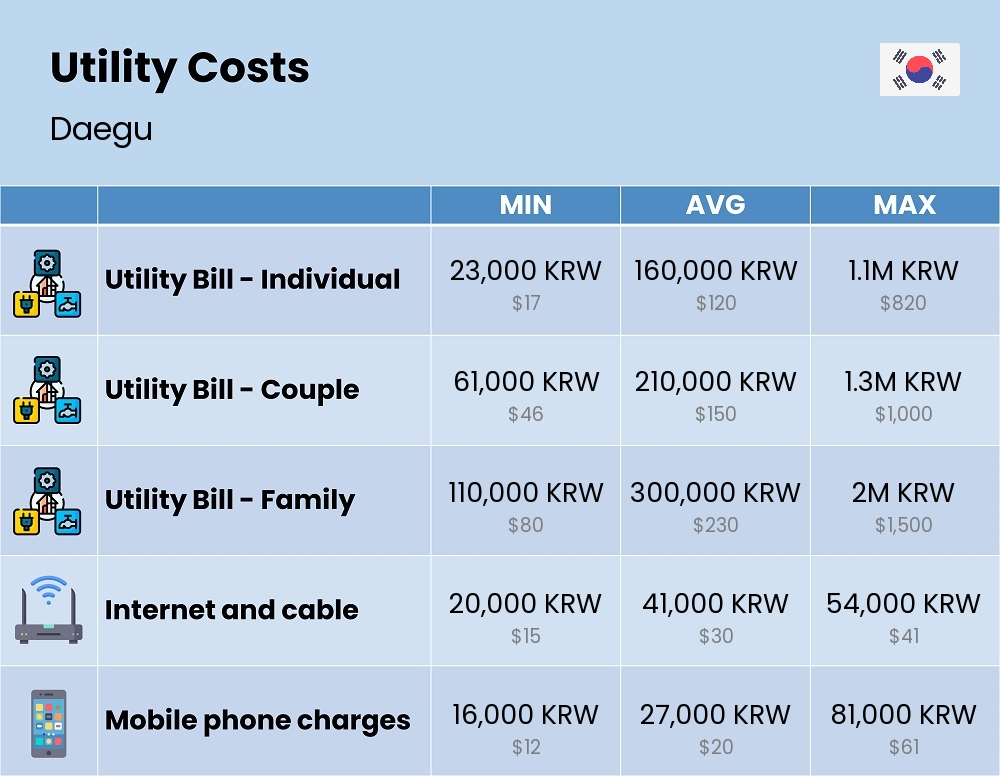 Chart showing the prices and cost of utility, energy, water, and gas for a family in Daegu