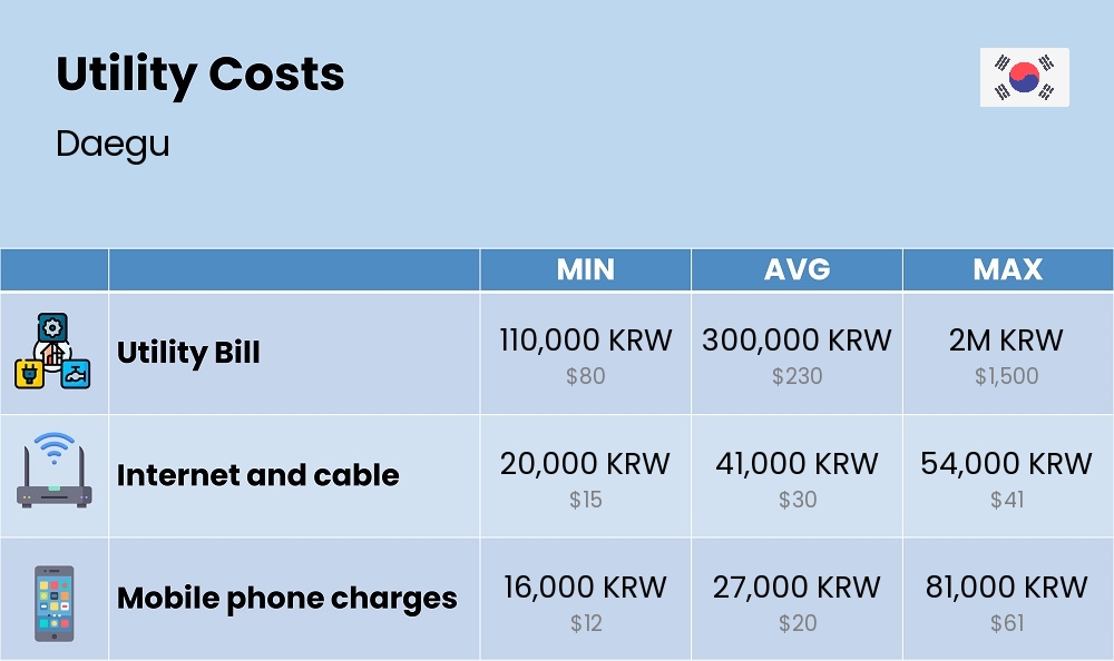 Chart showing the prices and cost of utility, energy, water, and gas in Daegu