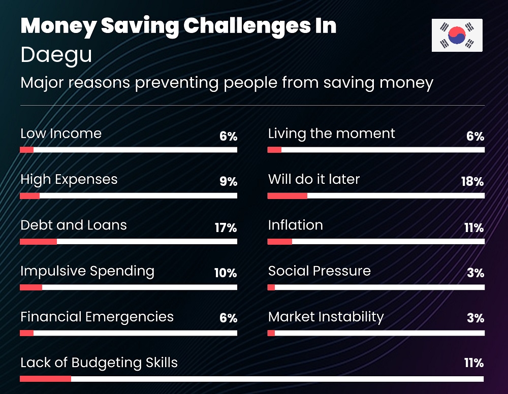 Reasons that make it difficult for couples to save money in Daegu