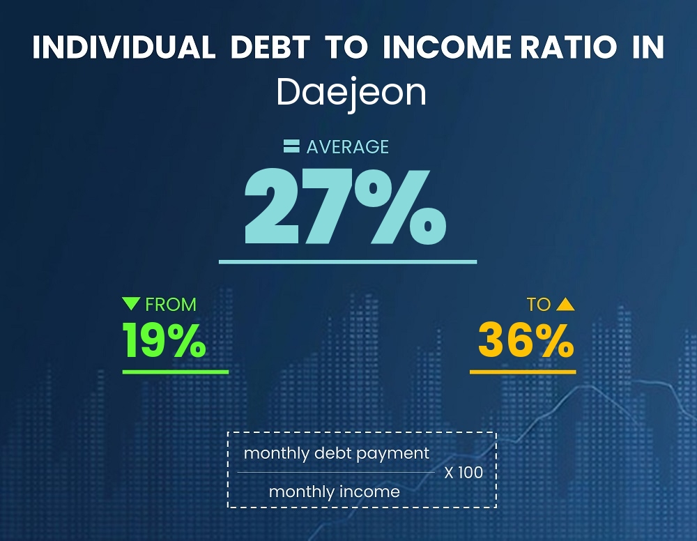 Chart showing debt-to-income ratio in Daejeon