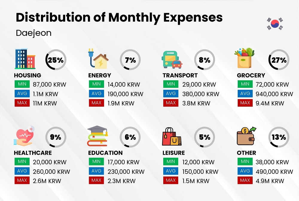 Distribution of monthly cost of living expenses in Daejeon