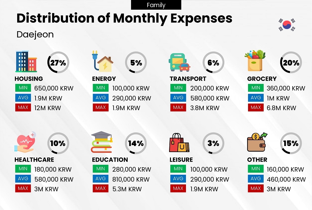 Distribution of monthly cost of living expenses of a family in Daejeon