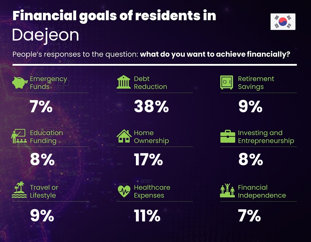 Financial goals and targets of couples living in Daejeon