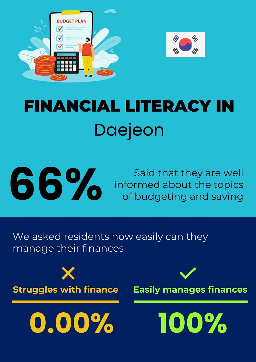 Financial literacy and difficulty in budgeting and financial planning in Daejeon