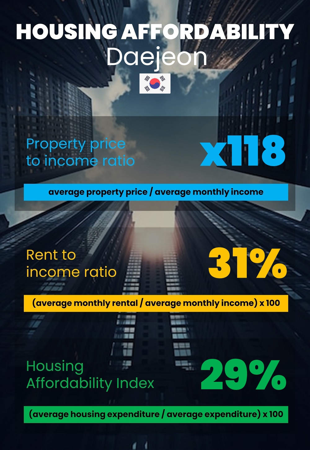 Housing and accommodation affordability, property price to income ratio, rent to income ratio, and housing affordability index chart in Daejeon