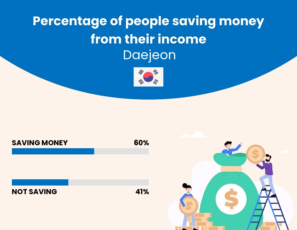 Percentage of people who manage to save money from their income every month in Daejeon