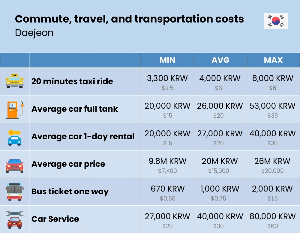 Chart showing the prices and cost of commute, travel, and transportation in Daejeon