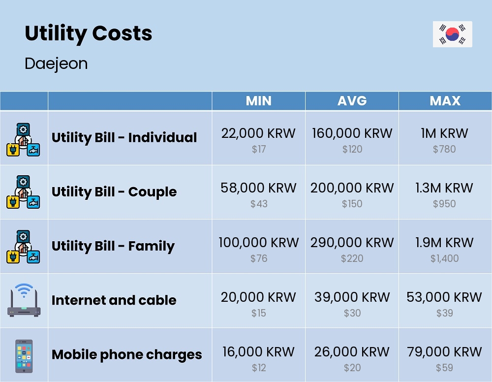 Chart showing the prices and cost of utility, energy, water, and gas for a family in Daejeon