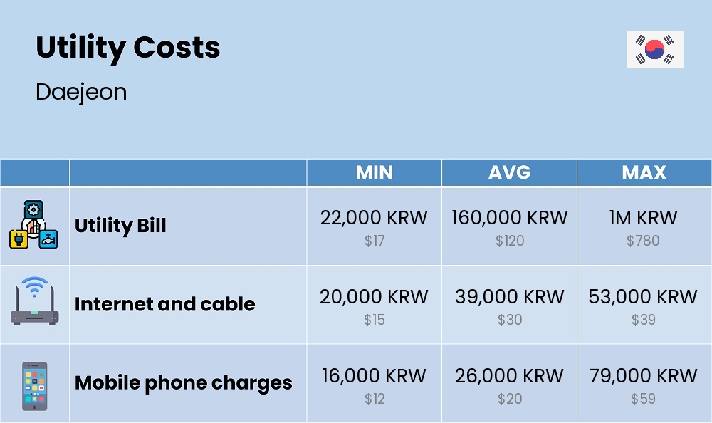 Chart showing the prices and cost of utility, energy, water, and gas for a single person in Daejeon