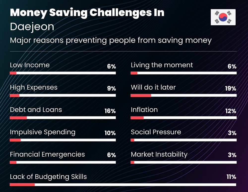 Reasons that make it difficult for couples to save money in Daejeon