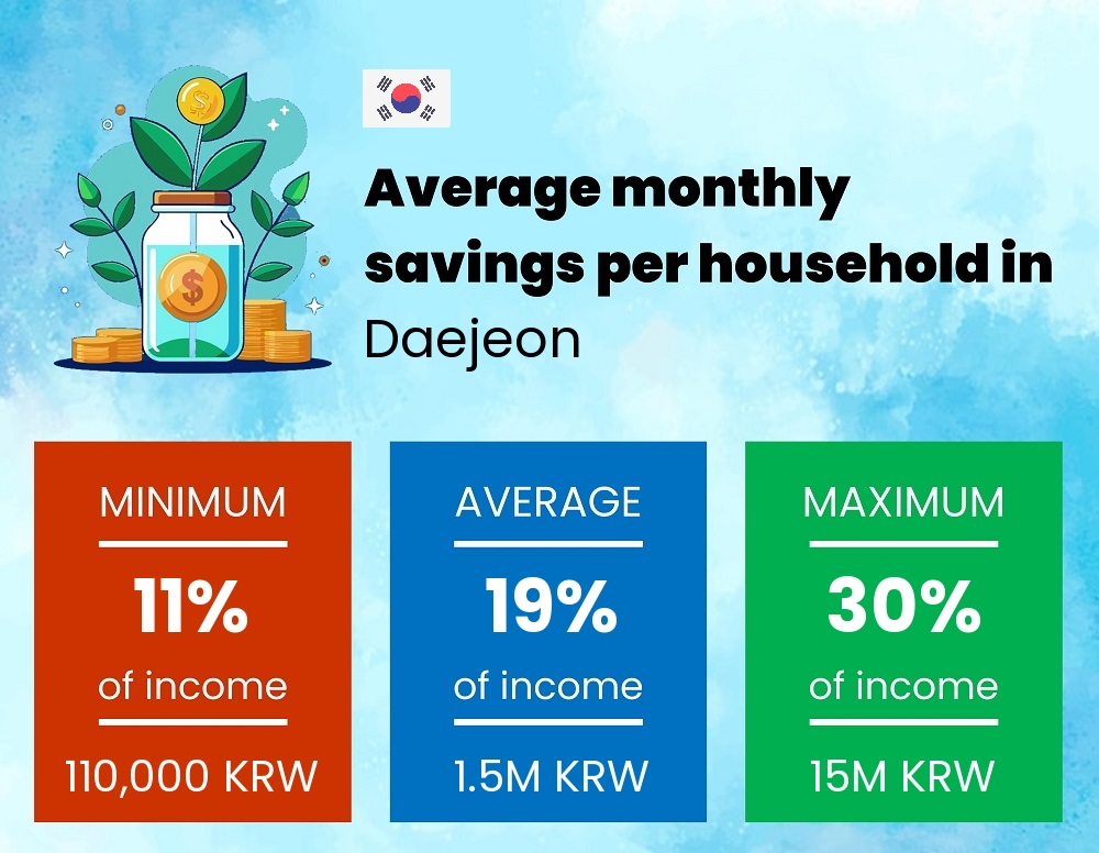 Savings to income ratio in Daejeon