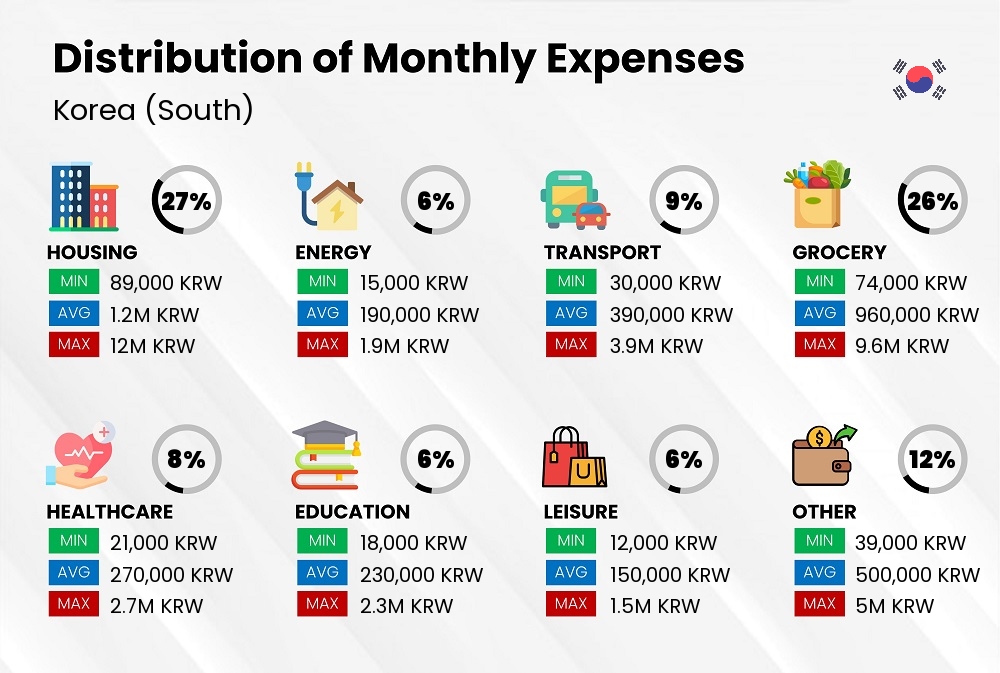 Distribution of monthly cost of living expenses in Korea (South)