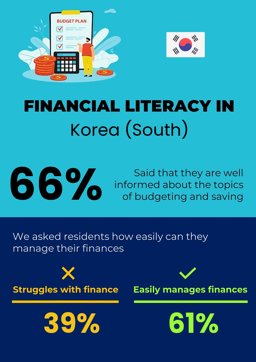 Financial literacy and difficulty in budgeting and financial planning for couples in Korea (South)