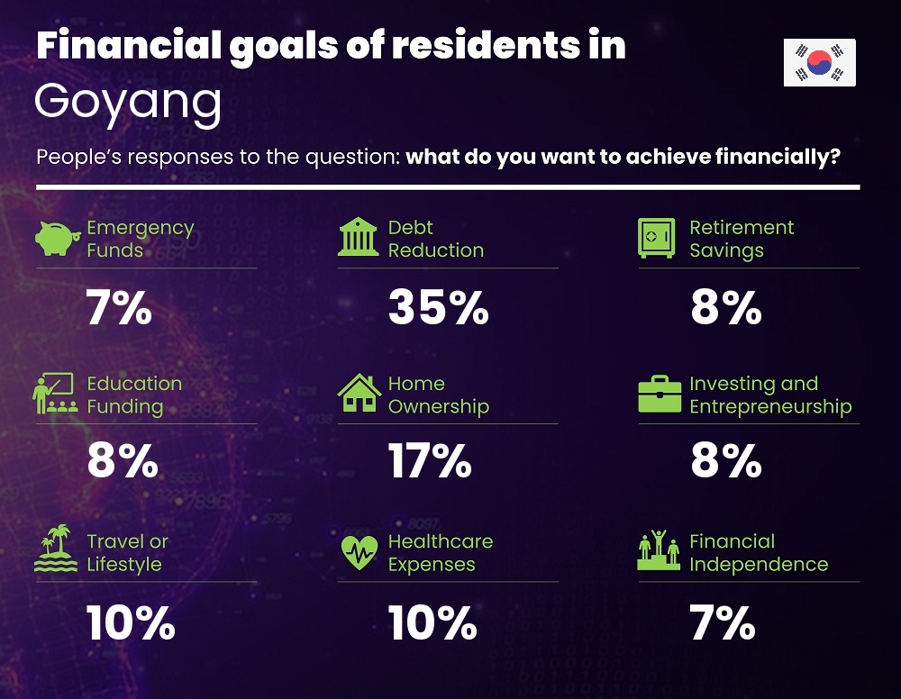 Financial goals and targets of families living in Goyang