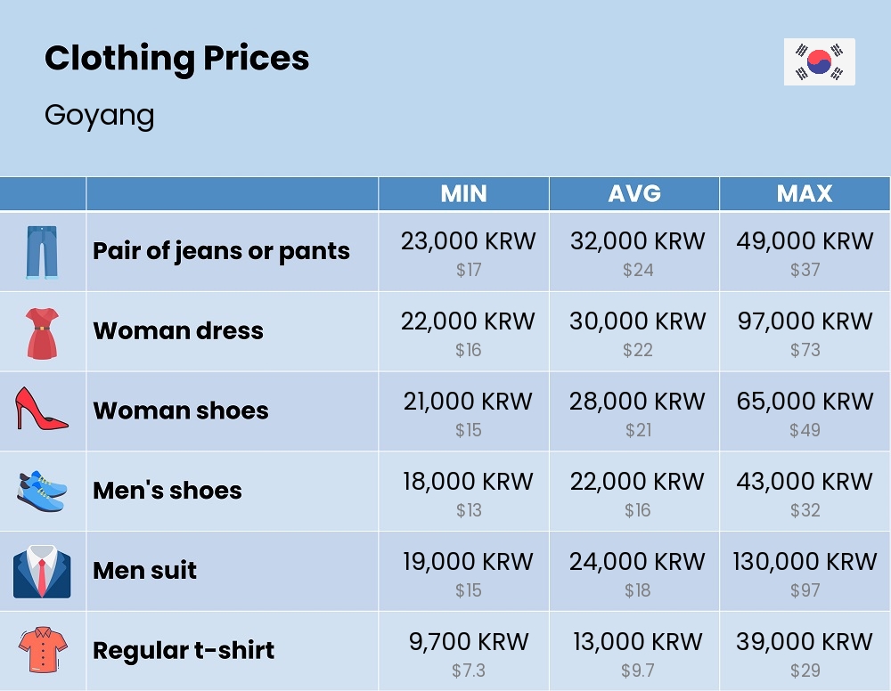 Chart showing the prices and cost of clothing and accessories in Goyang