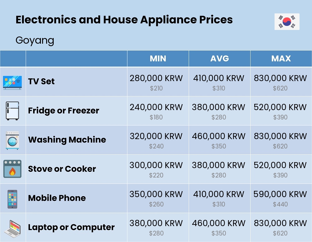 Chart showing the prices and cost of electronic devices and appliances in Goyang