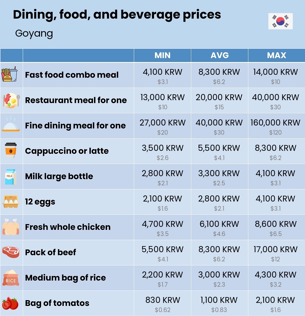 Chart showing the prices and cost of grocery, food, restaurant meals, market, and beverages in Goyang