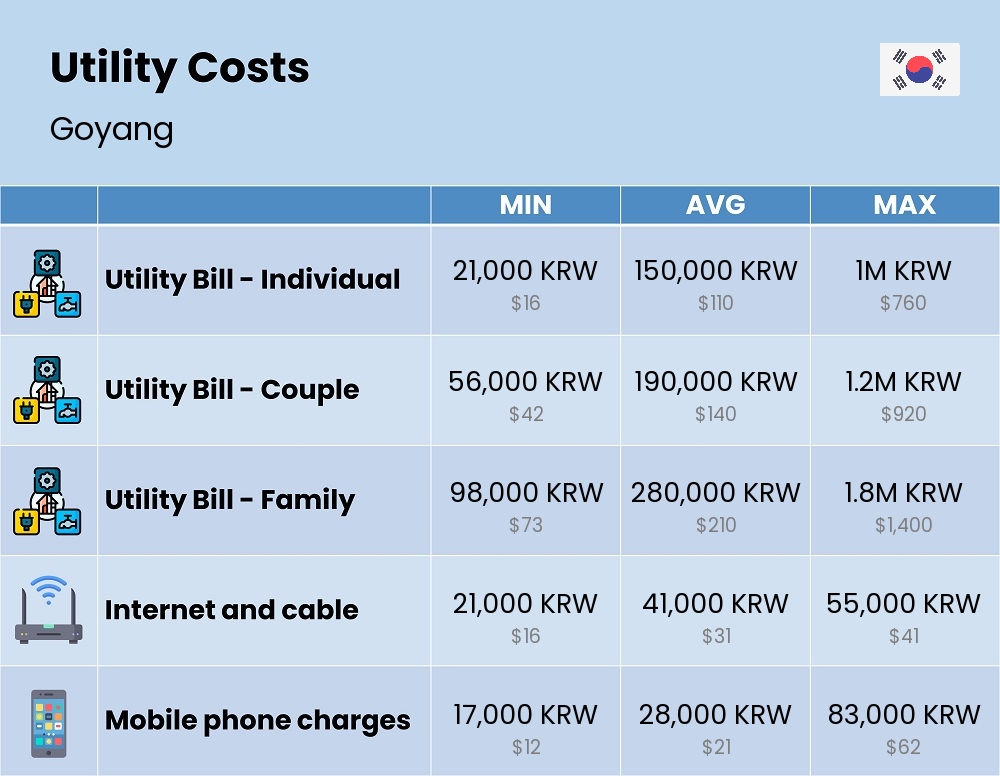 Chart showing the prices and cost of utility, energy, water, and gas for a family in Goyang