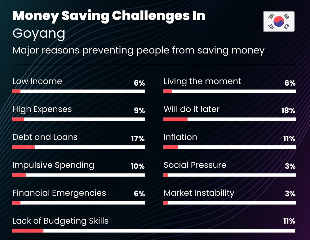 Reasons that make it difficult for individuals to save money in Goyang