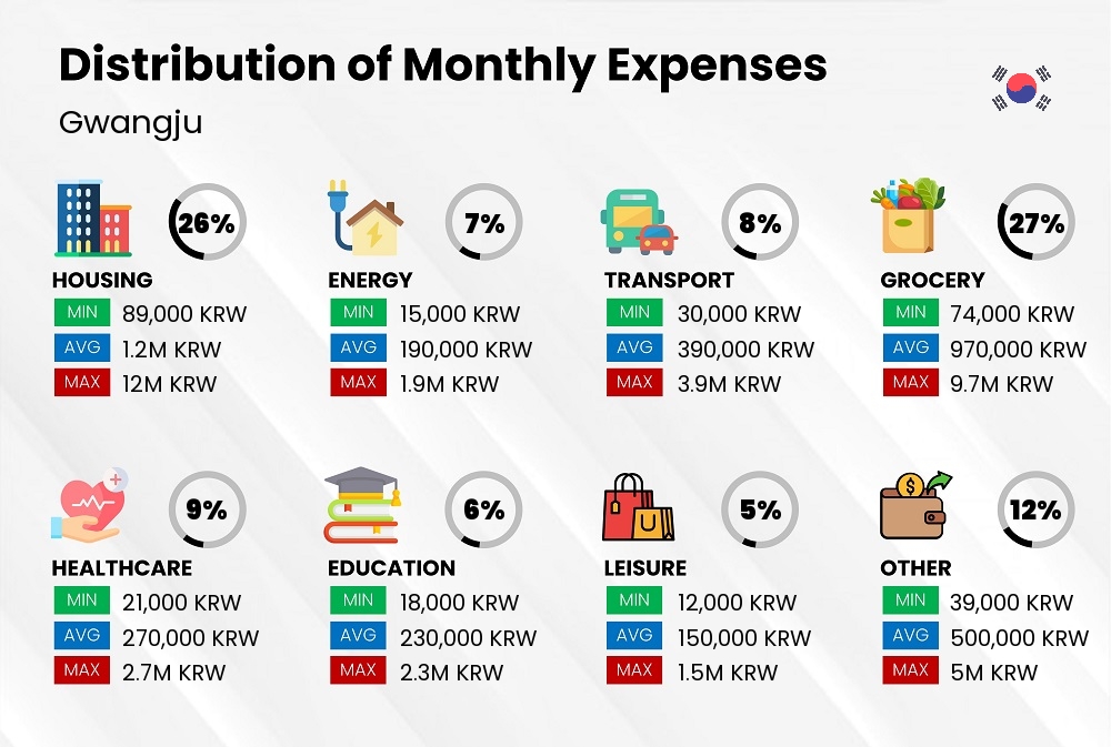 Distribution of monthly cost of living expenses in Gwangju