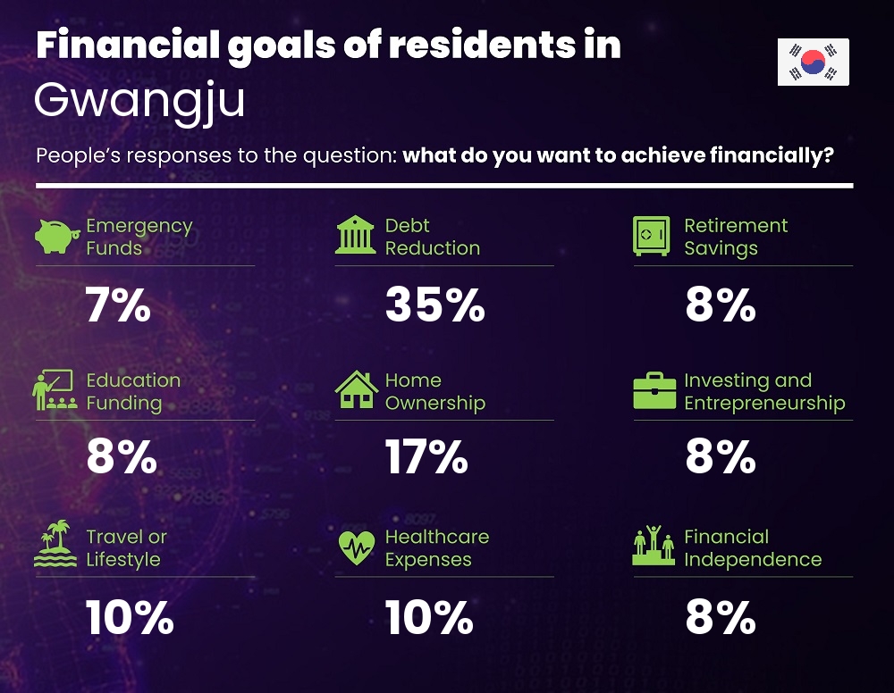 Financial goals and targets of families living in Gwangju