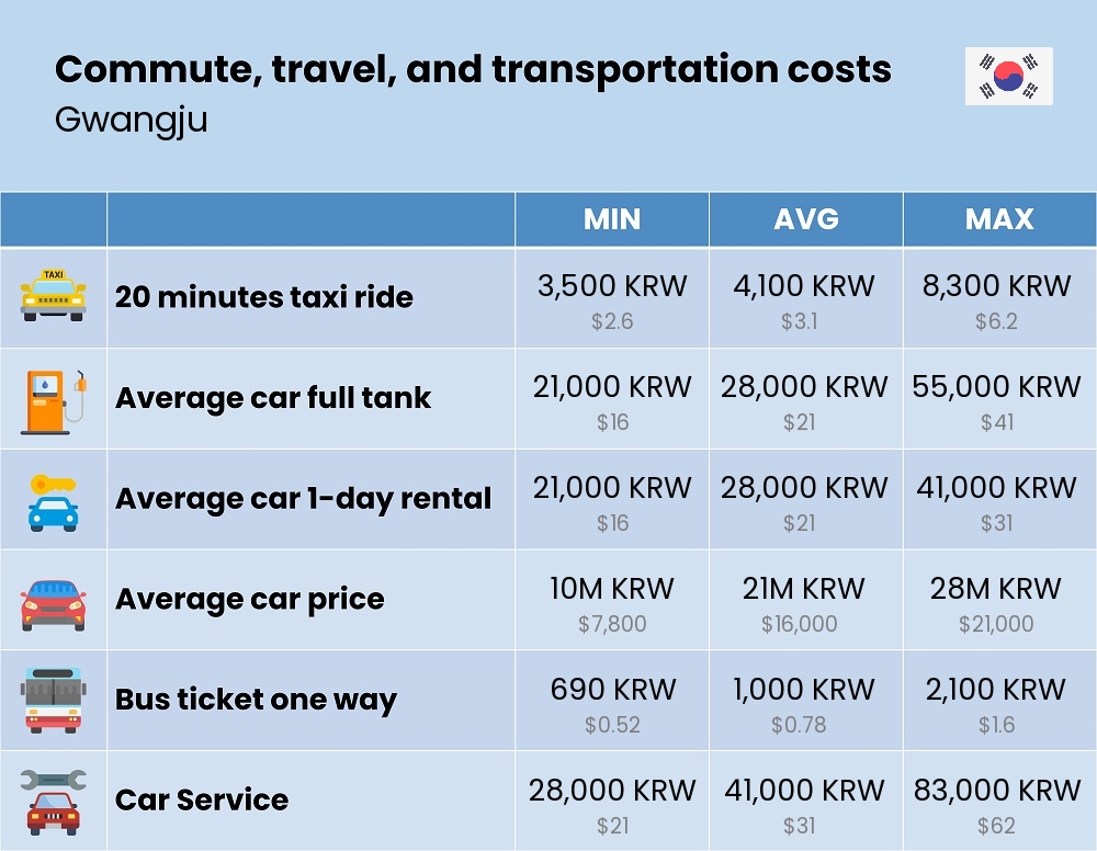 Chart showing the prices and cost of commute, travel, and transportation in Gwangju