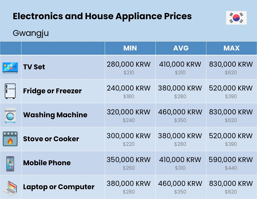 Chart showing the prices and cost of electronic devices and appliances in Gwangju