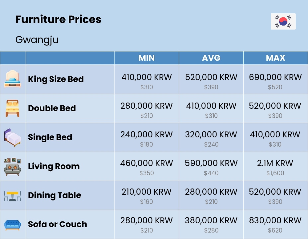 Chart showing the prices and cost of furniture in Gwangju