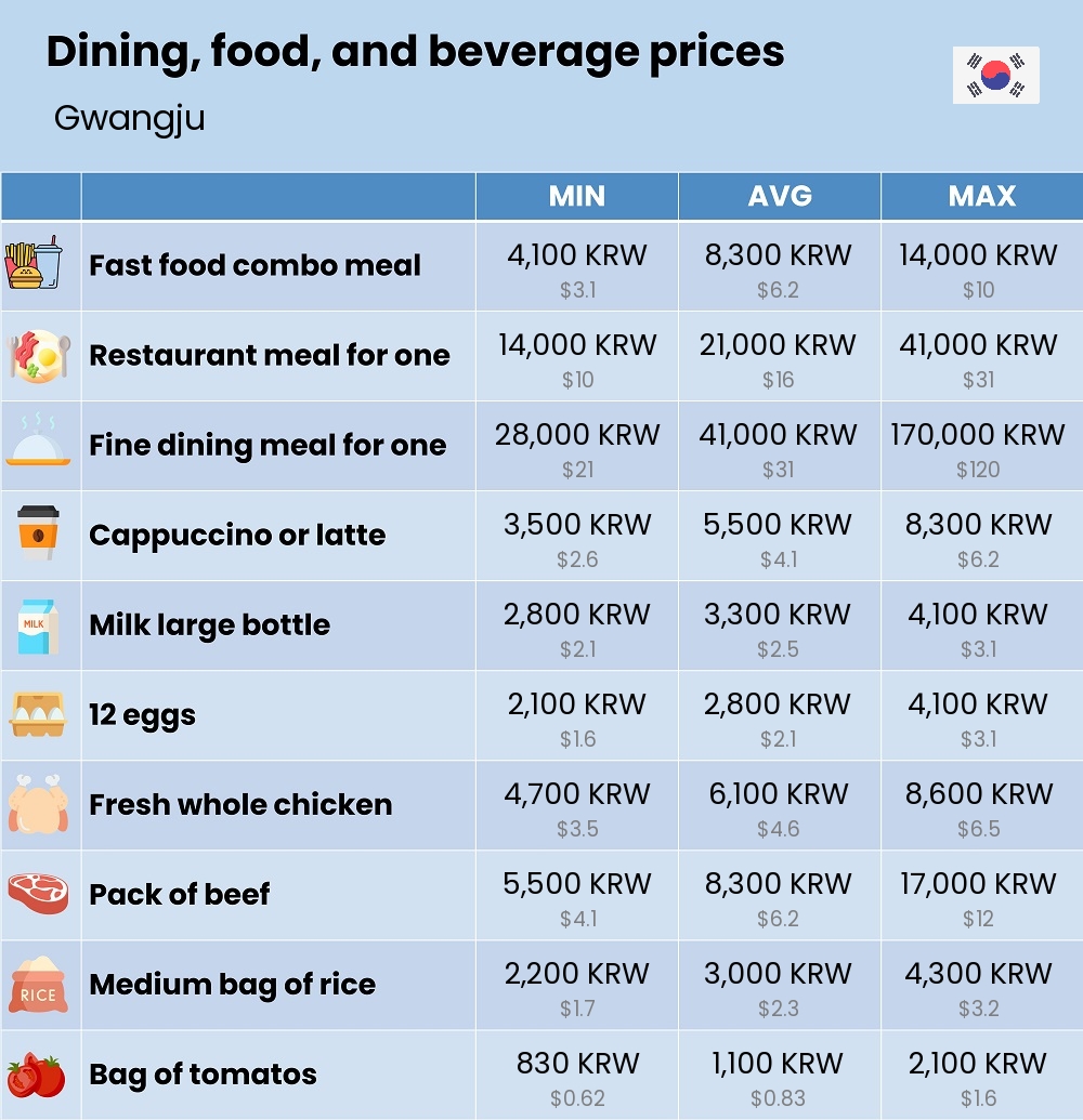 Chart showing the prices and cost of grocery, food, restaurant meals, market, and beverages in Gwangju