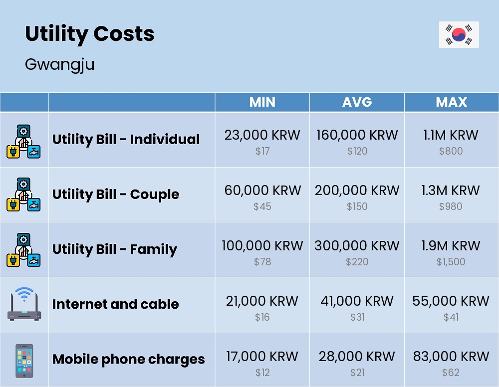 Chart showing the prices and cost of utility, energy, water, and gas in Gwangju