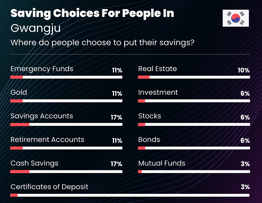 Where do families choose to put their savings in Gwangju