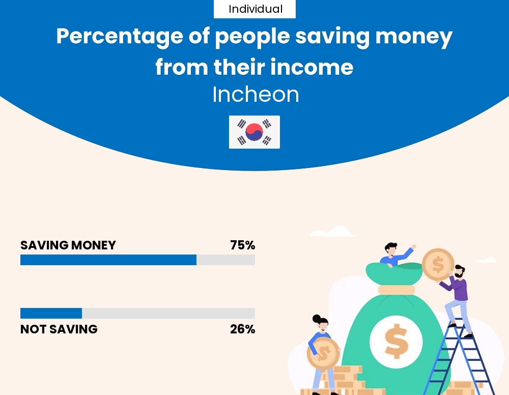 Percentage of individuals who manage to save money from their income every month in Incheon