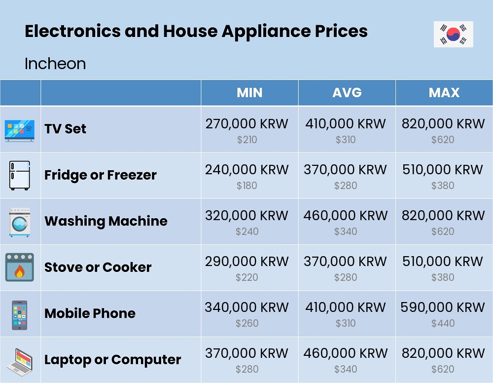 Chart showing the prices and cost of electronic devices and appliances in Incheon