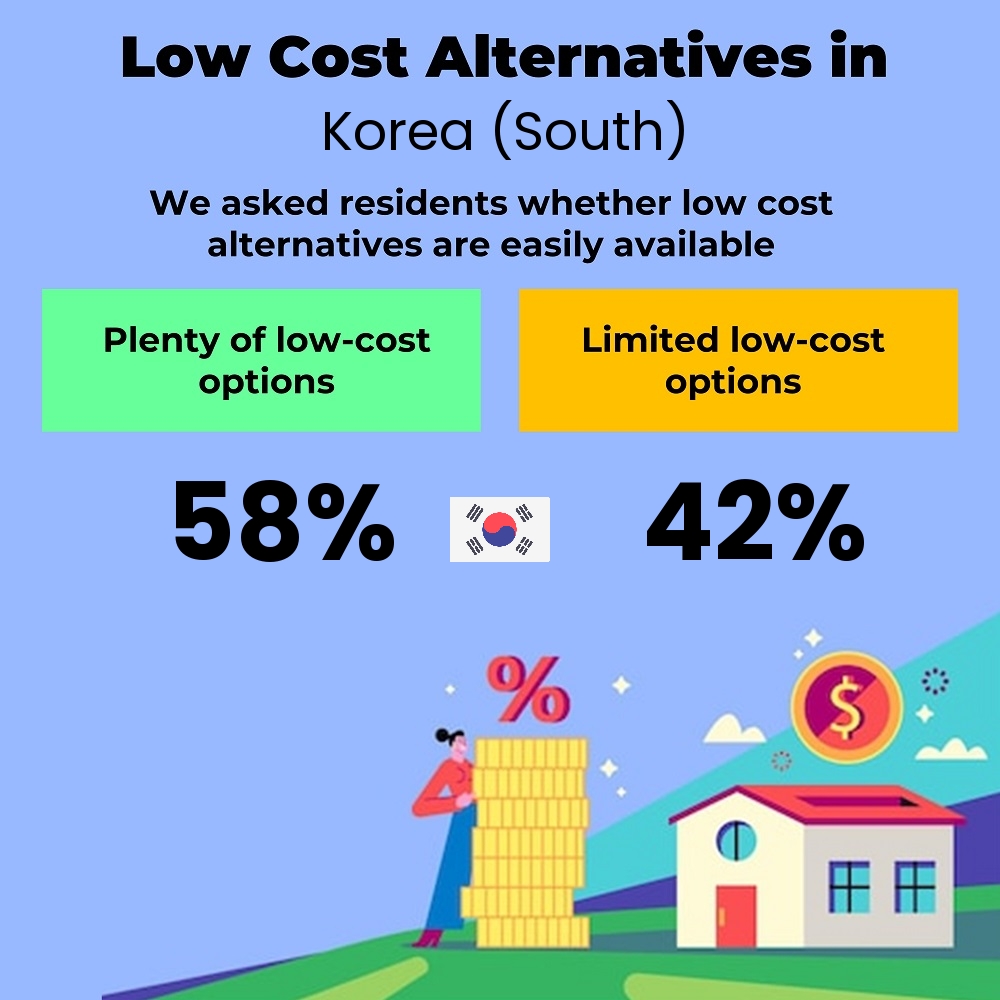 How easily is cost-cutting. Are there plenty of low-cost options in Korea (South)