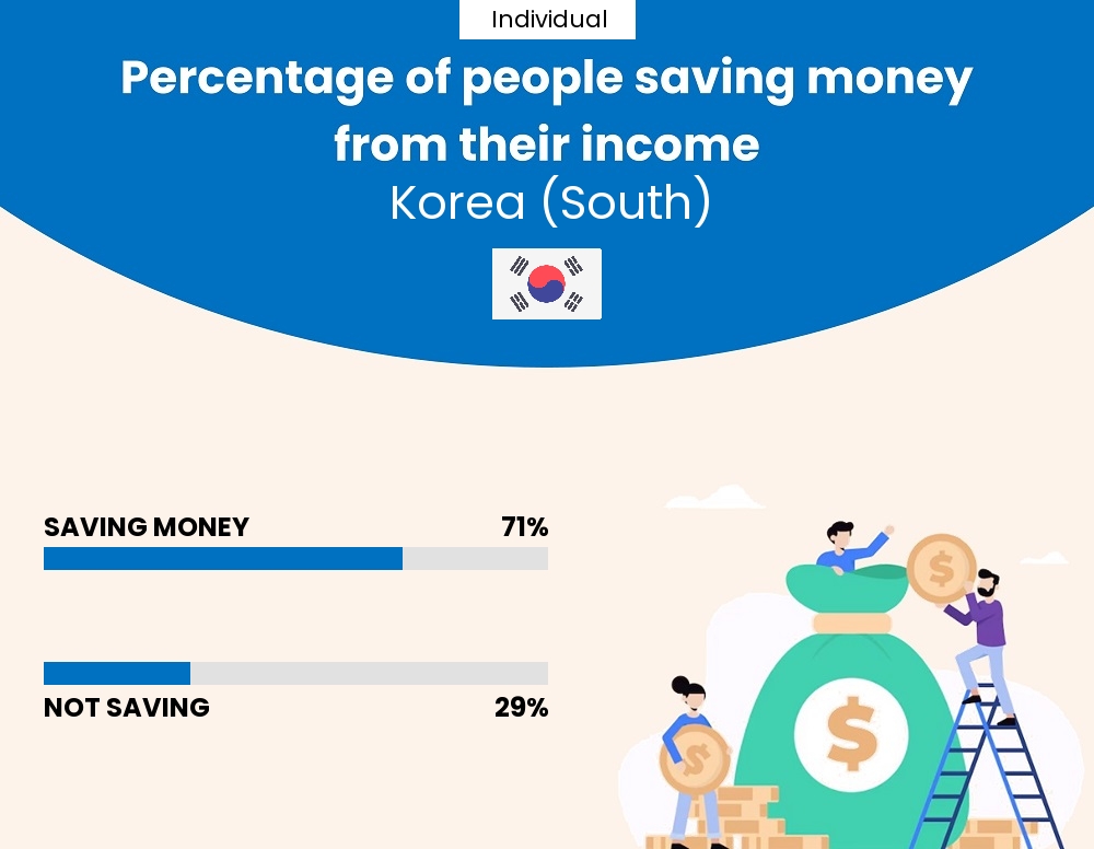 Percentage of individuals who manage to save money from their income every month in Korea (South)