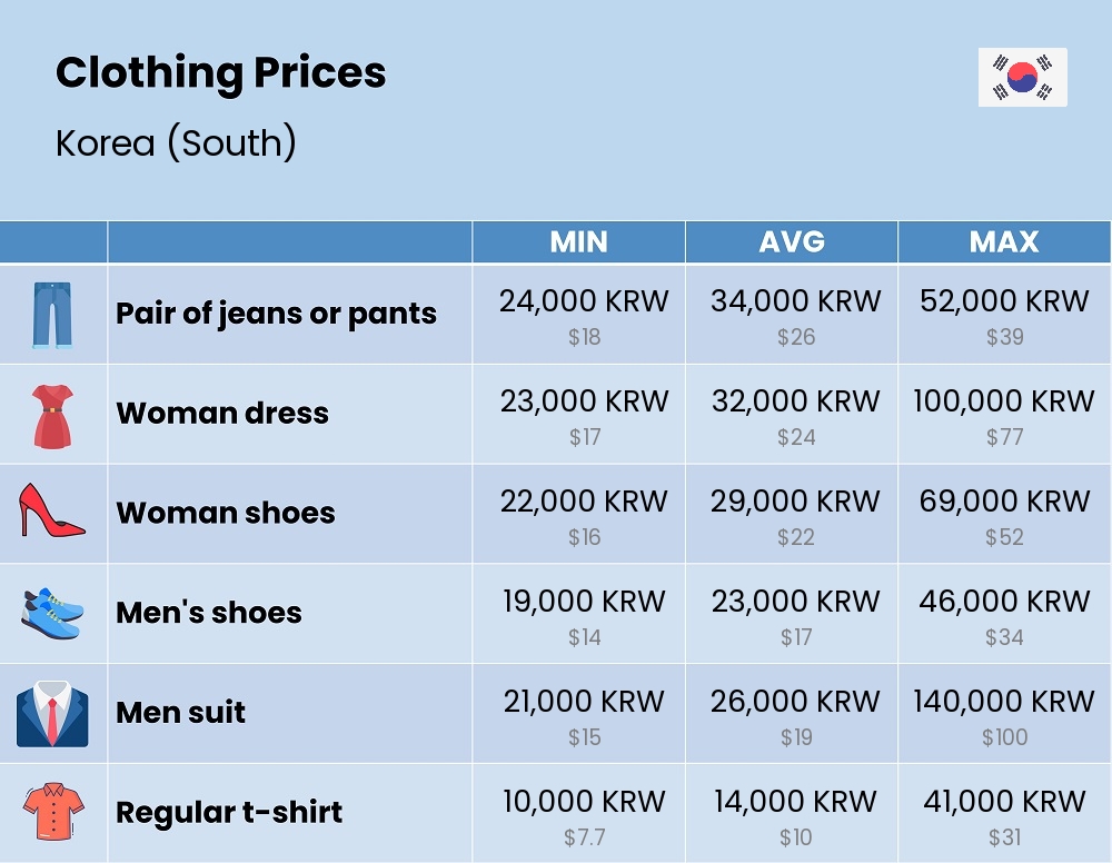 Chart showing the prices and cost of clothing and accessories in Korea (South)