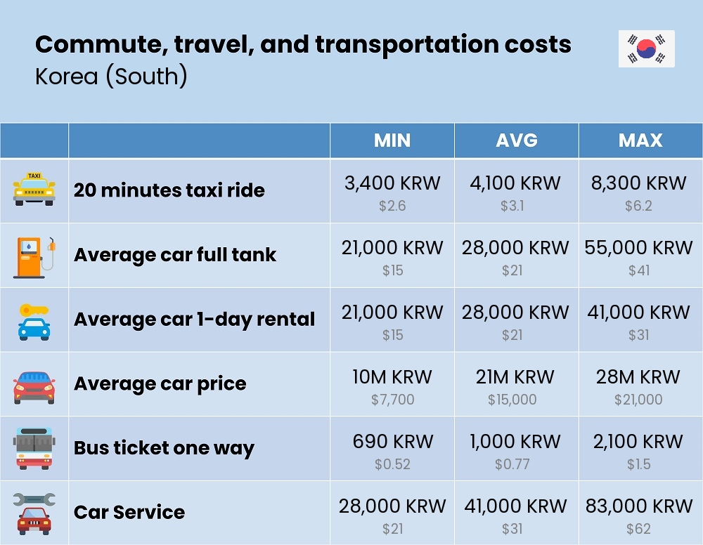 Chart showing the prices and cost of commute, travel, and transportation in Korea (South)