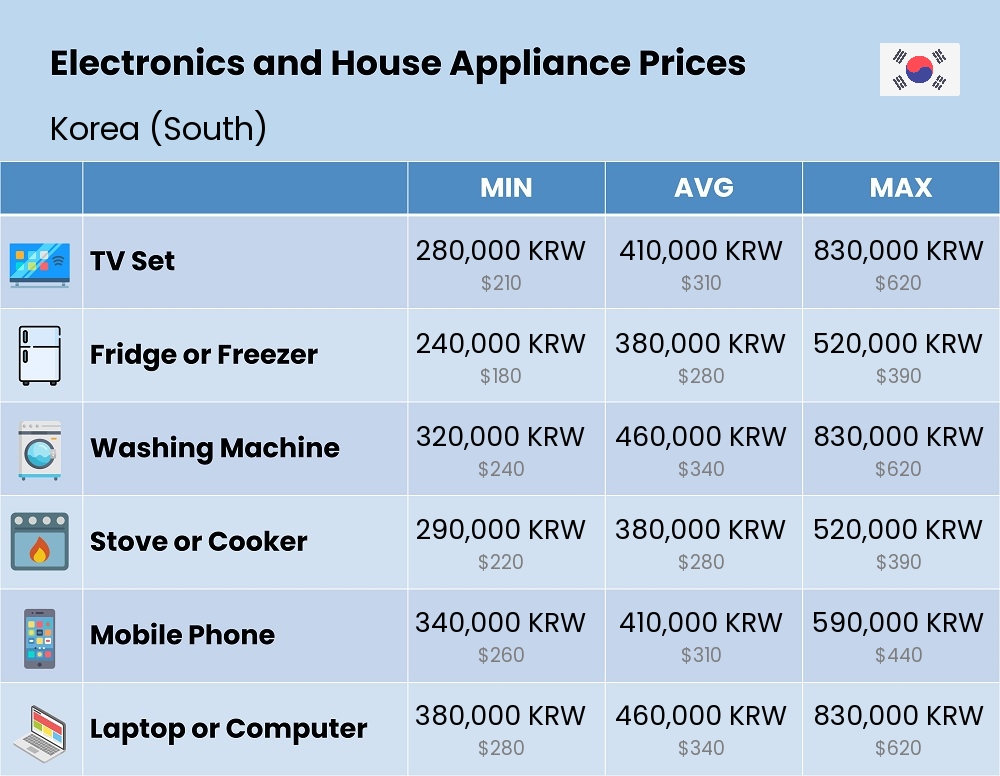 Chart showing the prices and cost of electronic devices and appliances in Korea (South)