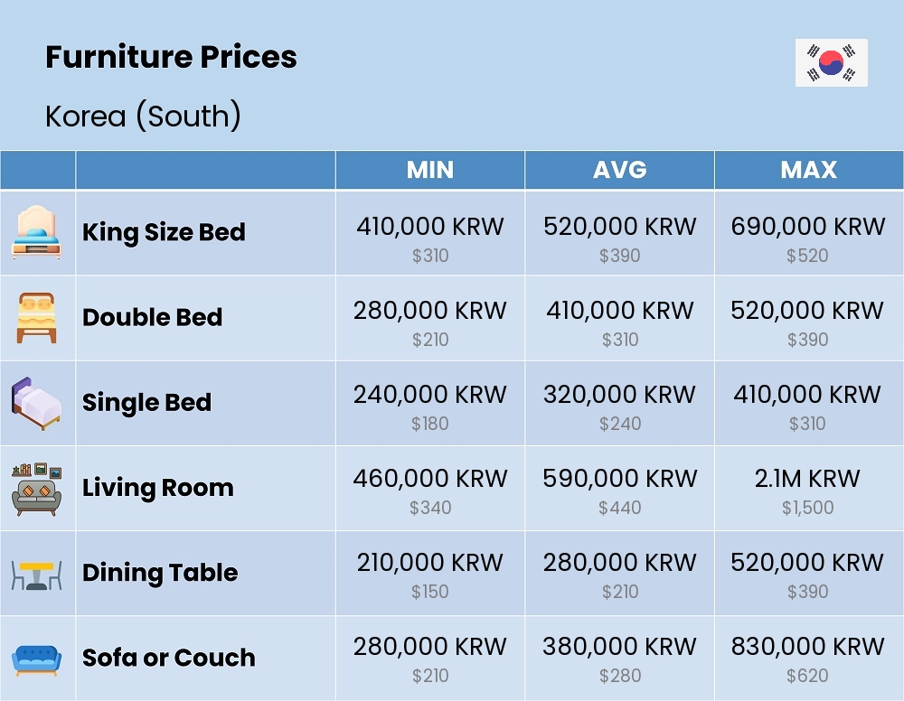 Chart showing the prices and cost of furniture in Korea (South)