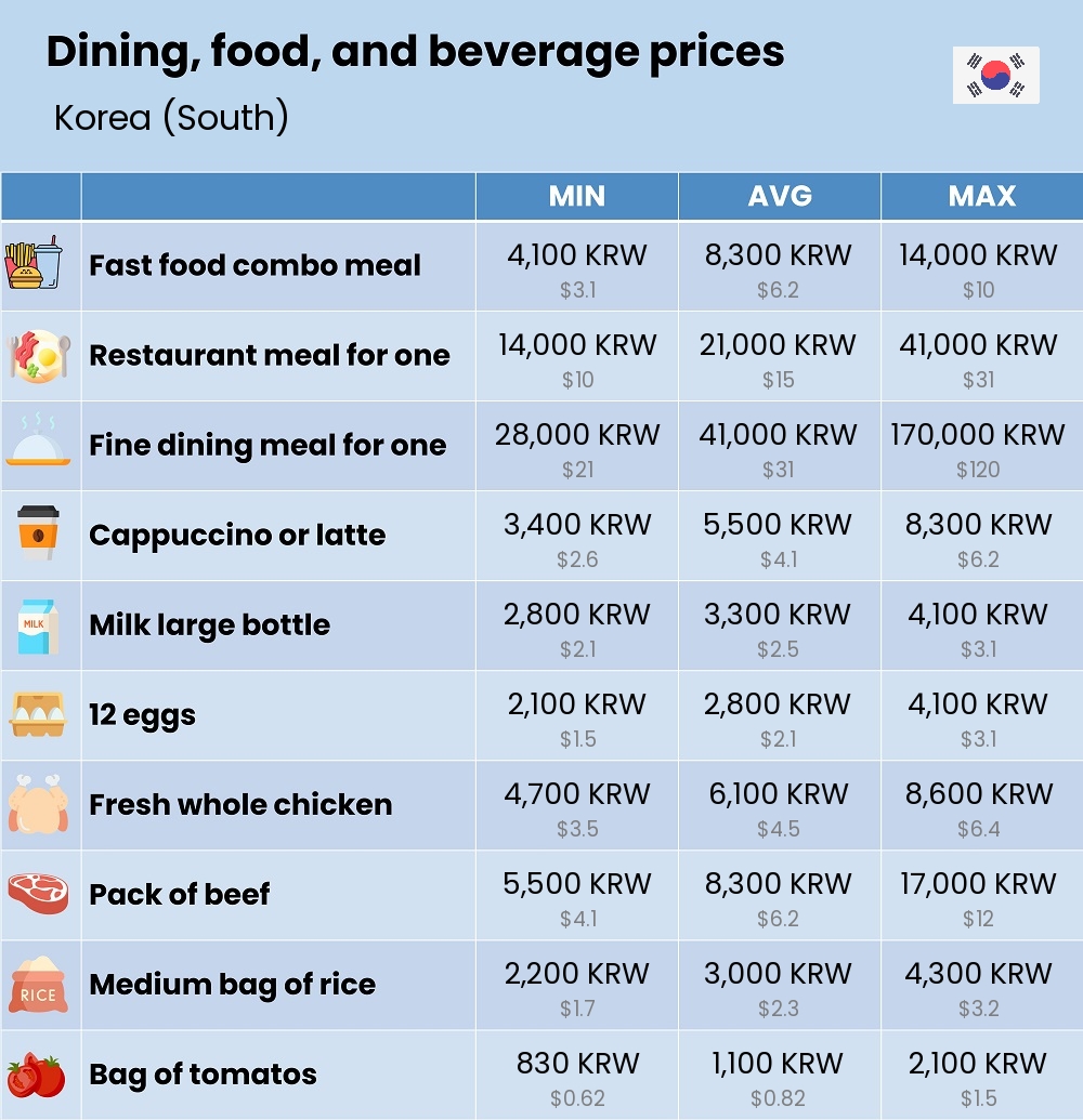 Chart showing the prices and cost of grocery, food, restaurant meals, market, and beverages in Korea (South)